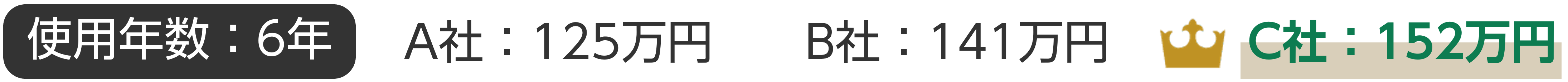 使用年数：4年 A社：125万円 B社：141万円 C社：152万円
