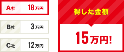 得した金額 15万円