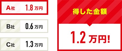 得した金額 21万円