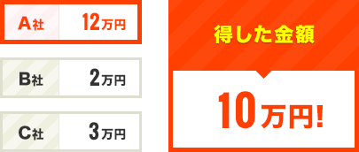 得した金額 10万円
