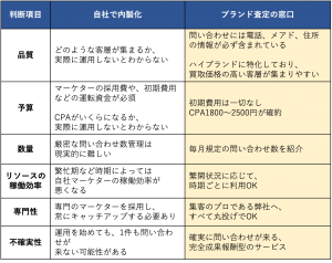 内外製区分について